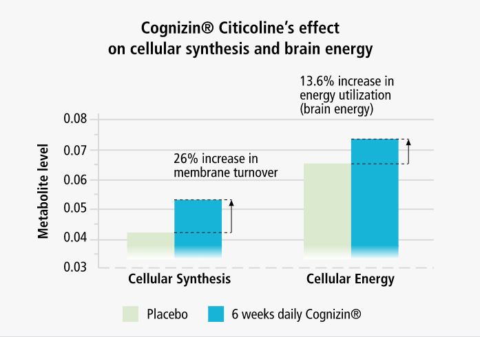 Performance Lab Mind Clinical Study on the effectiveness on its ingredients