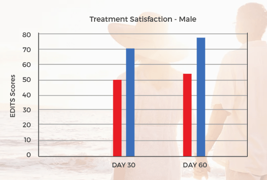 Prosolution Plus Result graph