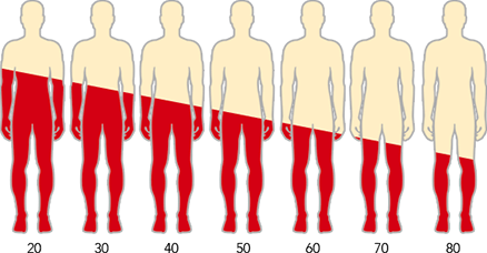 Testosterone and HGH Levels Falling Low with Age