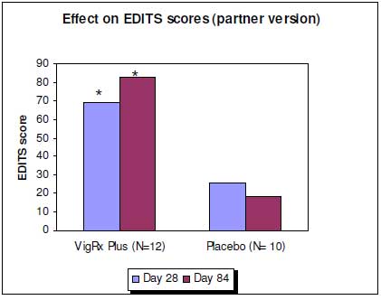 VigRX Plus Clinical study on subjects