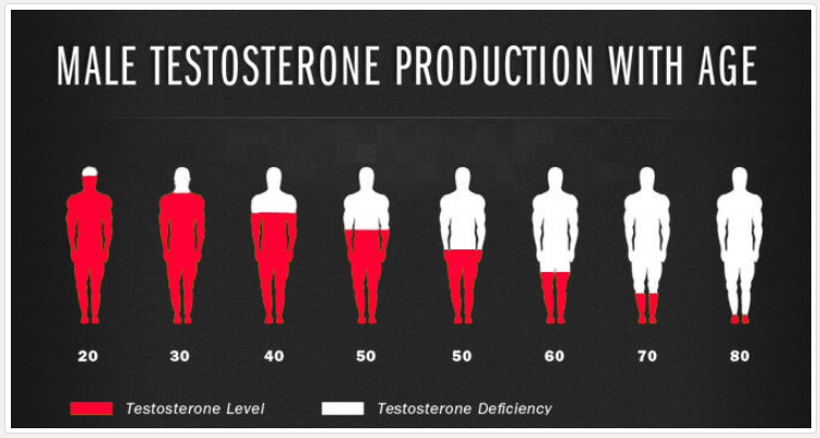 Low Testosterone with age
