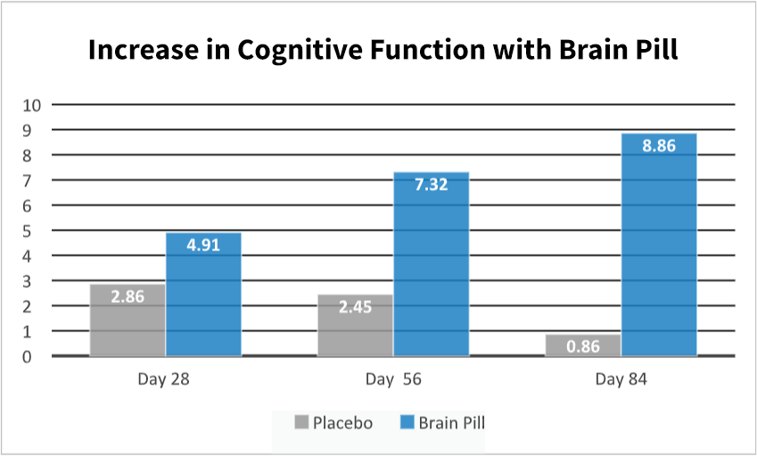 Brain Pill results