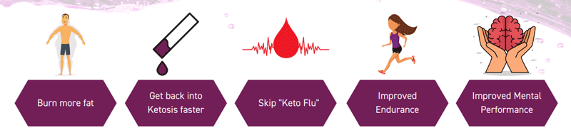 How KetoCharge Works